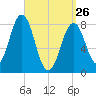 Burnt Island tide chart for Thursday, March 26, 2026