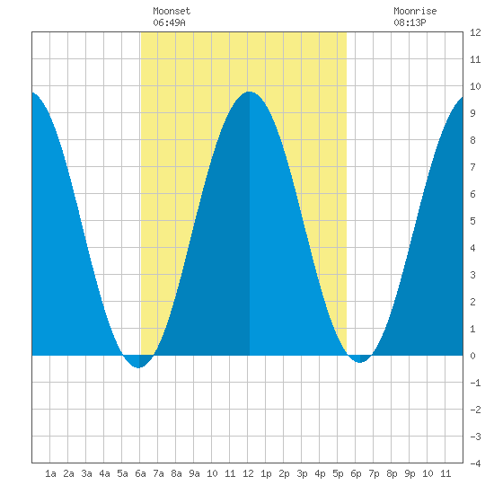 Burnt Island tide chart for Thursday, March 5, 2026