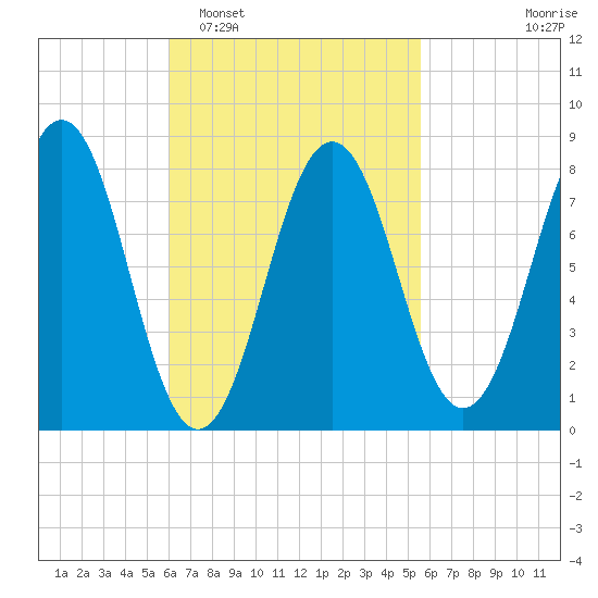 Burnt Island tide chart for Saturday, March 7, 2026