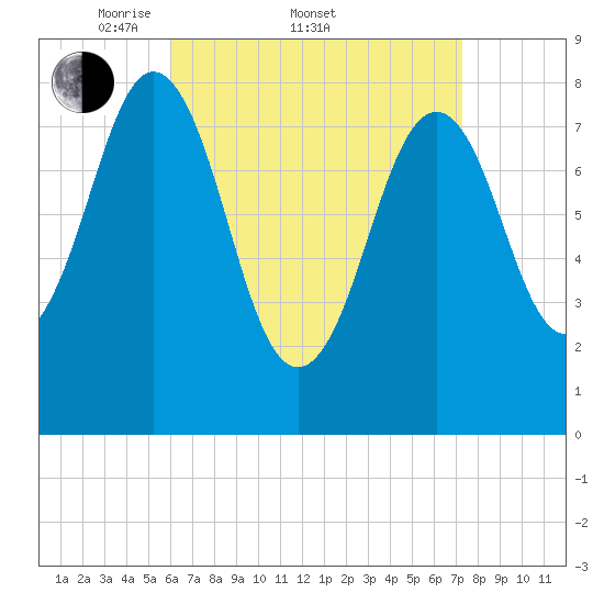Burnt Island tide chart for Friday, April 10, 2026