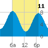 Burnt Island tide chart for Saturday, April 11, 2026