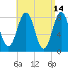 Burnt Island tide chart for Tuesday, April 14, 2026