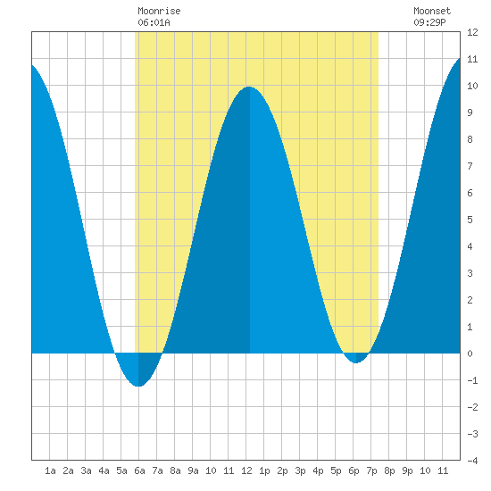 Burnt Island tide chart for Saturday, April 18, 2026