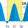 Burnt Island tide chart for Saturday, April 18, 2026