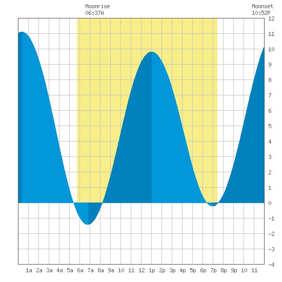 Burnt Island tide chart for Sunday, April 19, 2026