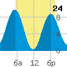 Burnt Island tide chart for Friday, April 24, 2026