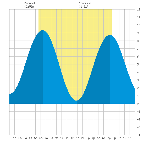 Burnt Island tide chart for Saturday, April 25, 2026