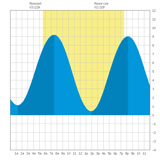 Burnt Island tide chart for Sunday, April 26, 2026