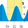 Burnt Island tide chart for Sunday, April 5, 2026