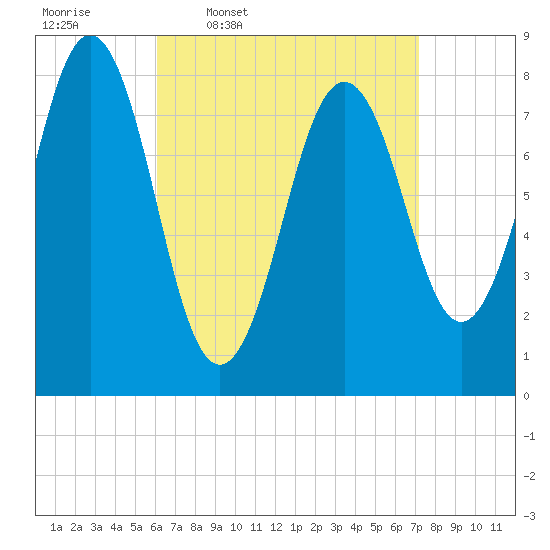 Burnt Island tide chart for Tuesday, April 7, 2026