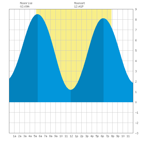 Burnt Island tide chart for Sunday, May 10, 2026