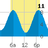 Burnt Island tide chart for Monday, May 11, 2026