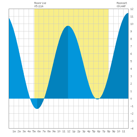 Burnt Island tide chart for Sunday, May 17, 2026
