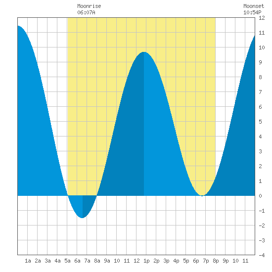 Burnt Island tide chart for Monday, May 18, 2026