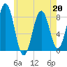 Burnt Island tide chart for Wednesday, May 20, 2026