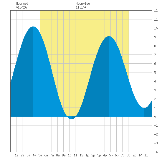 Burnt Island tide chart for Friday, May 22, 2026