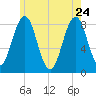 Burnt Island tide chart for Sunday, May 24, 2026