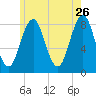 Burnt Island tide chart for Tuesday, May 26, 2026