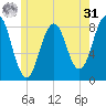 Burnt Island tide chart for Sunday, May 31, 2026