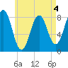 Burnt Island tide chart for Monday, May 4, 2026