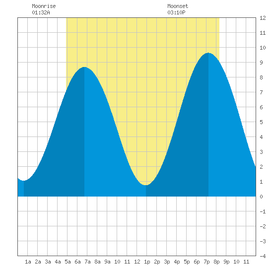 Burnt Island tide chart for Wednesday, June 10, 2026