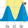 Burnt Island tide chart for Wednesday, June 10, 2026
