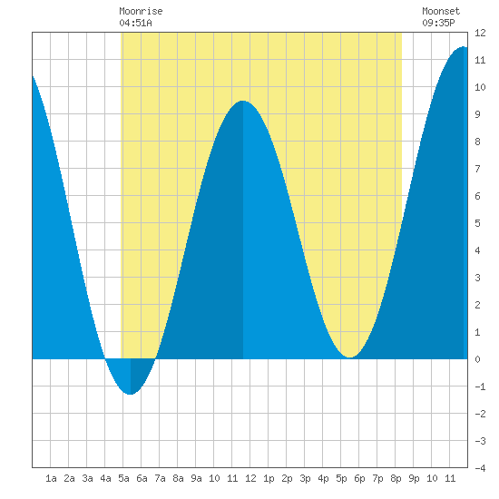 Burnt Island tide chart for Monday, June 15, 2026