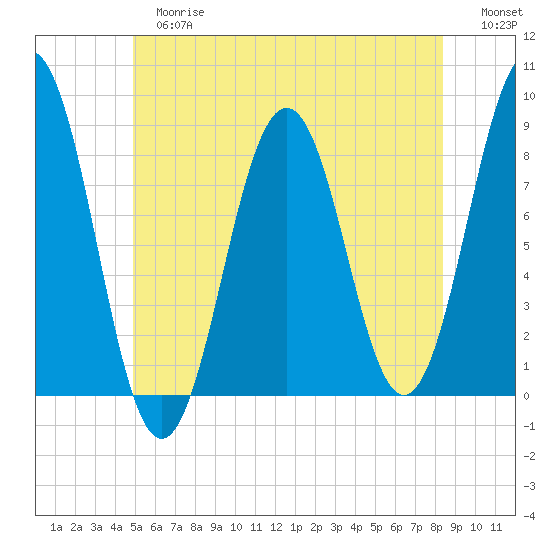 Burnt Island tide chart for Tuesday, June 16, 2026
