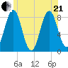 Burnt Island tide chart for Sunday, June 21, 2026