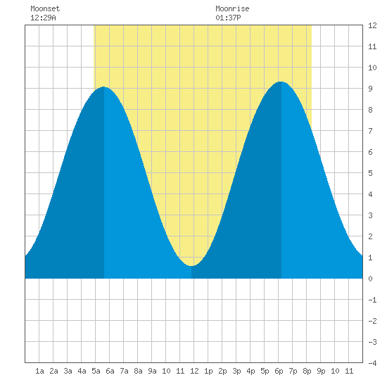 Burnt Island tide chart for Monday, June 22, 2026