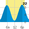 Burnt Island tide chart for Monday, June 22, 2026