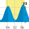 Burnt Island tide chart for Tuesday, June 23, 2026