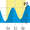 Burnt Island tide chart for Saturday, June 27, 2026