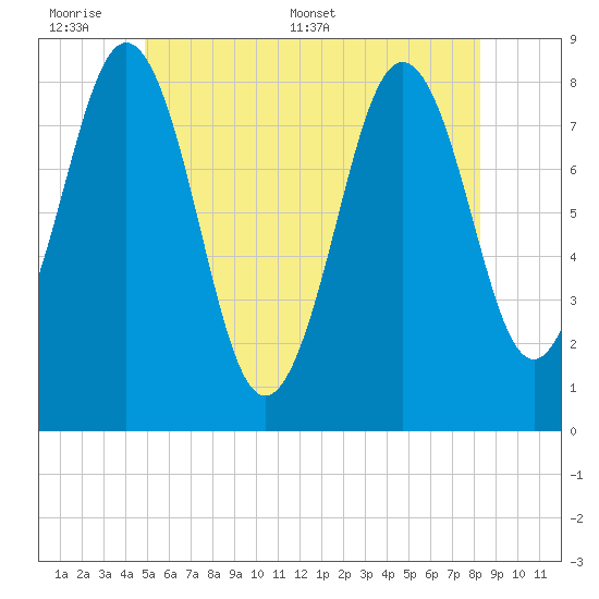 Burnt Island tide chart for Sunday, June 7, 2026