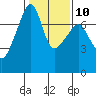 Burrows Bay tide chart for Friday, February 10, 2023