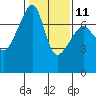 Burrows Bay tide chart for Saturday, February 11, 2023