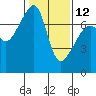 Burrows Bay tide chart for Sunday, February 12, 2023