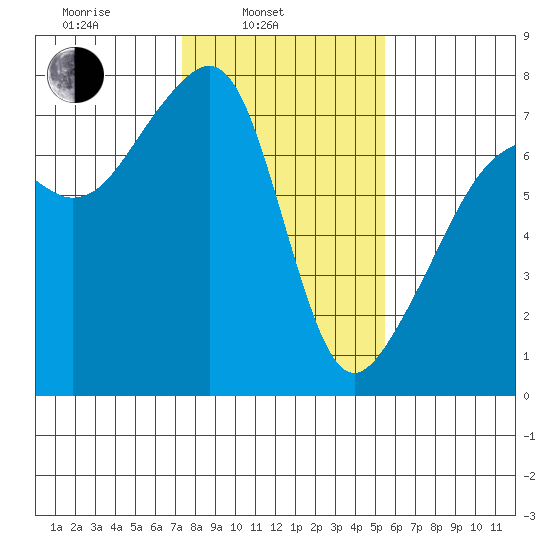 Burrows Bay tide chart for Monday, February 13, 2023