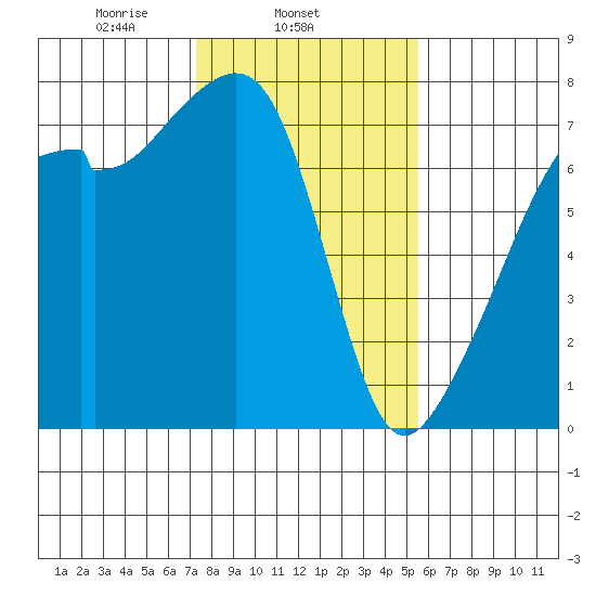 Burrows Bay tide chart for Tuesday, February 14, 2023