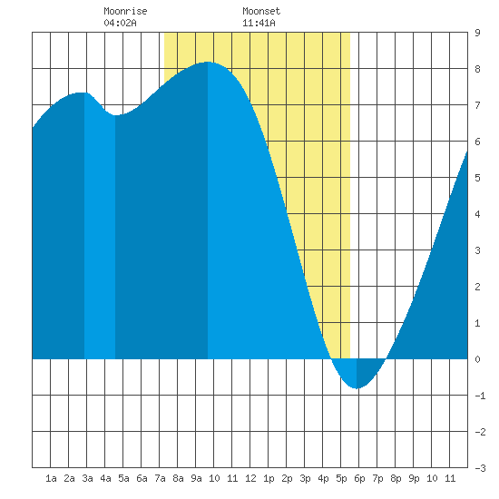 Burrows Bay tide chart for Wednesday, February 15, 2023