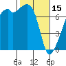 Burrows Bay tide chart for Wednesday, February 15, 2023
