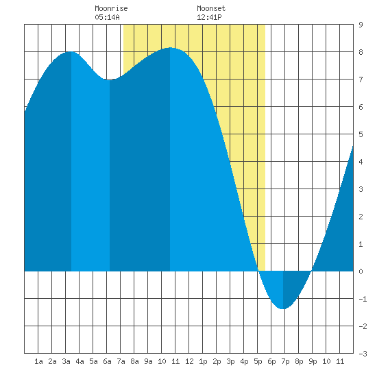 Burrows Bay tide chart for Thursday, February 16, 2023