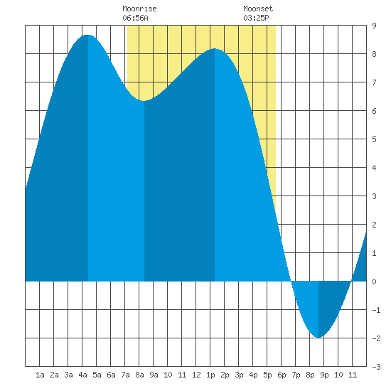 Burrows Bay tide chart for Saturday, February 18, 2023