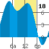 Burrows Bay tide chart for Saturday, February 18, 2023