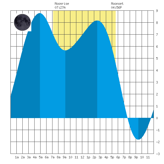 Burrows Bay tide chart for Sunday, February 19, 2023