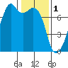 Burrows Bay tide chart for Wednesday, February 1, 2023