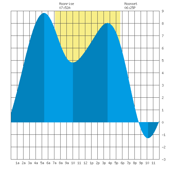 Burrows Bay tide chart for Monday, February 20, 2023