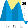 Burrows Bay tide chart for Monday, February 20, 2023
