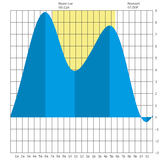 Burrows Bay tide chart for Tuesday, February 21, 2023