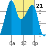 Burrows Bay tide chart for Tuesday, February 21, 2023